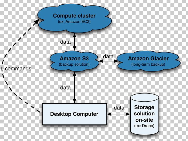 Amazon S3 Amazon.com Cloud Storage Cloud Computing Upload PNG, Clipart, Amazoncom, Amazon S3, Angle, Area, Backup Free PNG Download