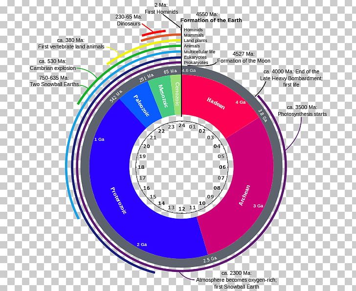 Geological History Of Earth Geologic Time Scale Geology Aeon PNG, Clipart, Aeon, Archean, Area, Brand, Circle Free PNG Download