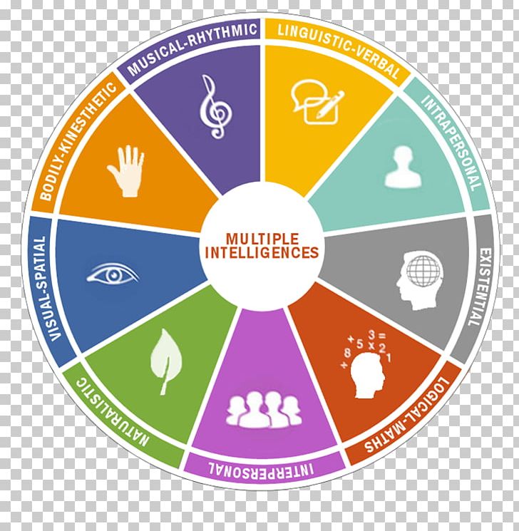 Frames Of Mind: The Theory Of Multiple Intelligences Learning Styles PNG, Clipart, Area, Assessment, Brand, Circle, Diagram Free PNG Download