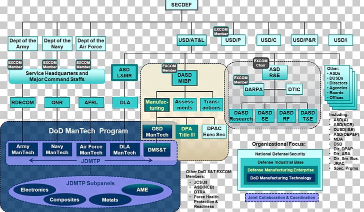 Defense Agencies Organizational Chart
