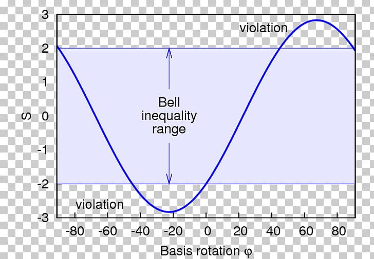 Bell's Theorem Bell Test Experiments Inequality Quantum Mechanics PNG, Clipart,  Free PNG Download