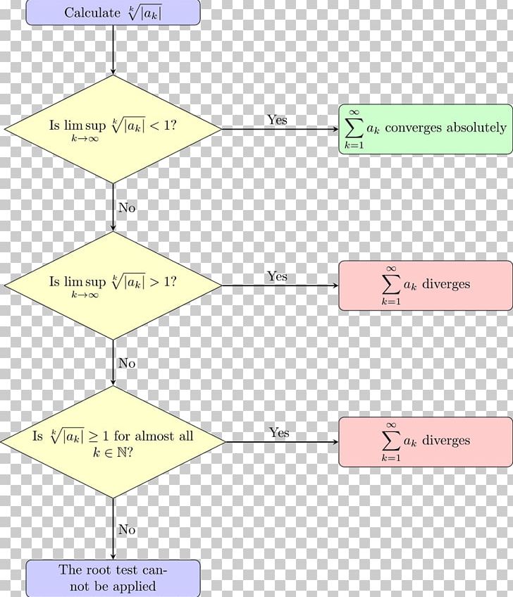 Root Test Ratio Test Series Limit Of A Sequence Direct Comparison Test PNG, Clipart, Angle, Area, Blue Divergence, Decision Tree, Definition Free PNG Download