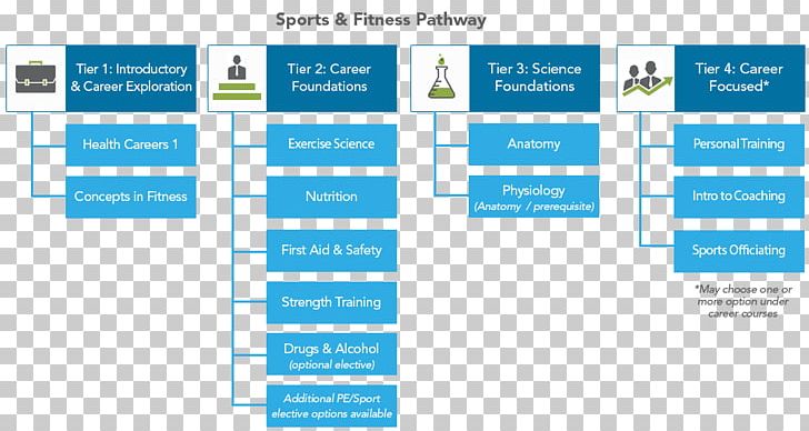 Physical Fitness Career Job Education Exercise PNG, Clipart, Brand, Career, Career Guide, Career Path, Course Free PNG Download