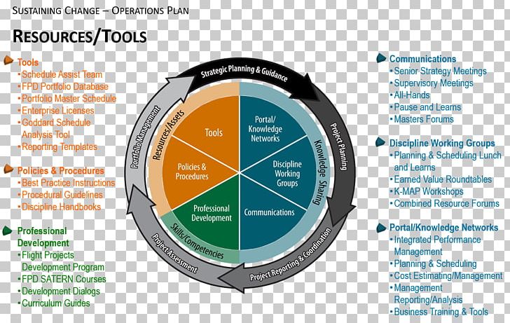 Project Planning Resource Project Management PNG, Clipart, Best Practice, Brand, Circle, Cost, Diagram Free PNG Download