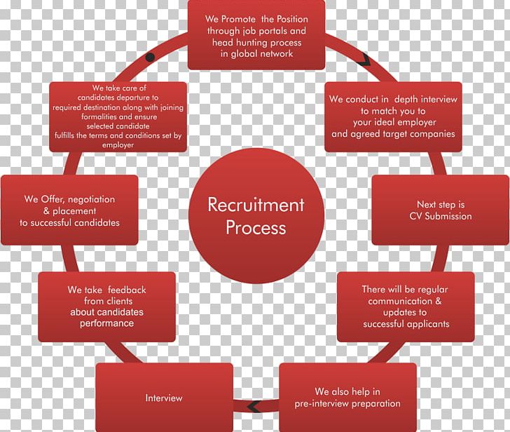 Organization Recruitment Business Process Sourcing PNG, Clipart, Brand, Business, Business Process, Communication, Consultant Free PNG Download