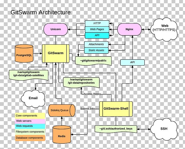 Class Diagram Document GitLab PNG, Clipart, Architecture, Area, Brand, Class Diagram, Communication Free PNG Download