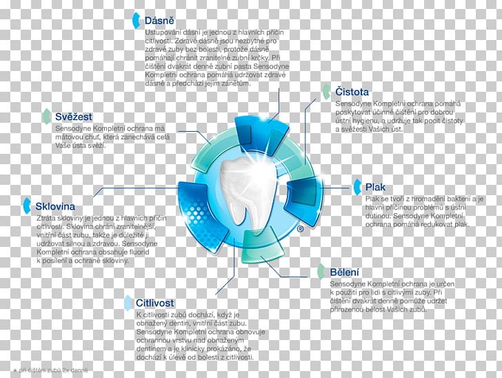 Sensodyne Complete Protection Toothpaste Dentin Hypersensitivity PNG, Clipart, Brochure, Dentin Hypersensitivity, Diagram, Graphic Design, Line Free PNG Download