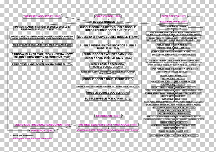 Bubble Bobble Puzzle Bobble Computer Software Chart Diagram PNG, Clipart, Area, Bobble, Bub, Bubble, Bubble Bobble Free PNG Download