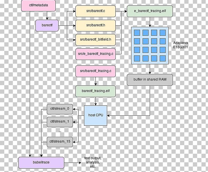 Bare Machine Diagram LTTng Flowchart Tracing PNG, Clipart, Adapteva, Angle, Area, Bare Machine, Brand Free PNG Download