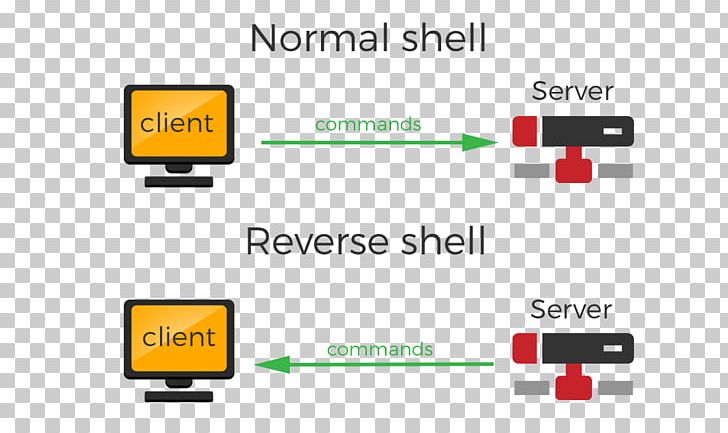 reverse ssh shell