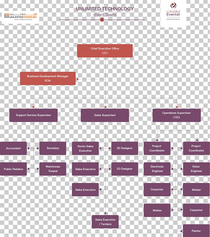 Organizational Chart Diagram System PNG, Clipart, About Company, Brand, Chart, Company, Conflict Management Free PNG Download