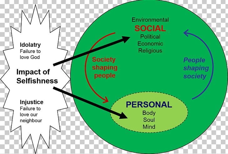 Society Interpersonal Relationship Religion Self Individual PNG, Clipart, Angle, Area, Diagram, God, Green Free PNG Download