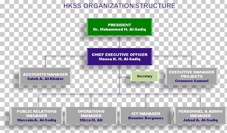 Organizational Chart Chief Executive Manager Chief Financial Officer PNG, Clipart, Accounting, Angle, Area, Brand, Brokerage Firm Free PNG Download