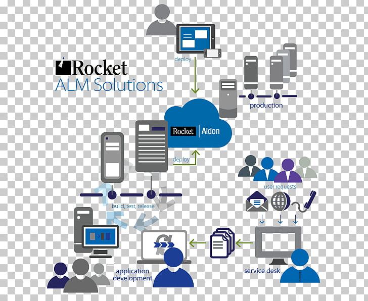 Application Lifecycle Management Software Development Aldon Inc. Computer Software Rocket Software PNG, Clipart, Area, Brand, Change Management, Computer Network, Infographic Free PNG Download