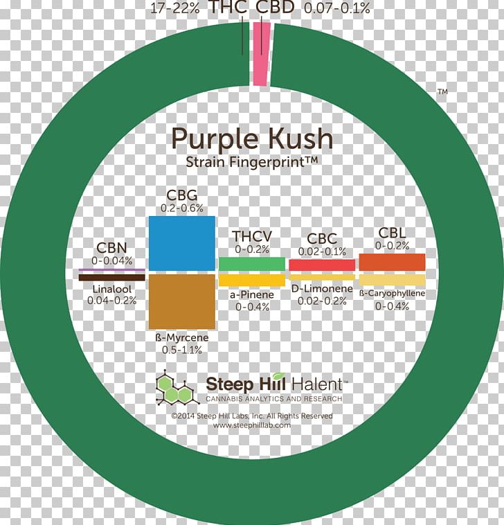 Kush Cannabis Sativa Steep Hill Labs Fingerprint Haze PNG, Clipart, Area, Brand, Cannabinoid, Cannabis, Cannabis Sativa Free PNG Download