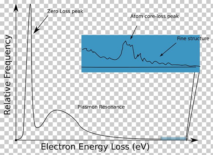 Electron Energy Loss Spectroscopy Spectrum PNG, Clipart, Angle, Area, Characterization, Cherenkov Radiation, Diagram Free PNG Download