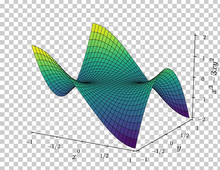 Monkey Saddle Saddle Point Graph Of A Function Surface PNG, Clipart, Angle, Art, Cartesian Coordinate System, Convex Function, Critical Point Free PNG Download