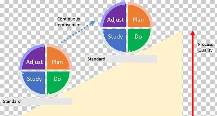 PDCA 5S Lean Manufacturing Quality Business Process PNG, Clipart, American Society For Quality, Area, Brand, Business, Business Process Free PNG Download