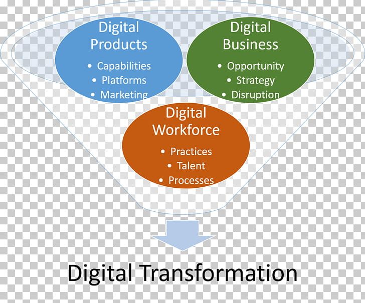 Digital Transformation Business Definition Strategy Information PNG, Clipart, Area, Brand, Business, Competitive Advantage, Definition Free PNG Download