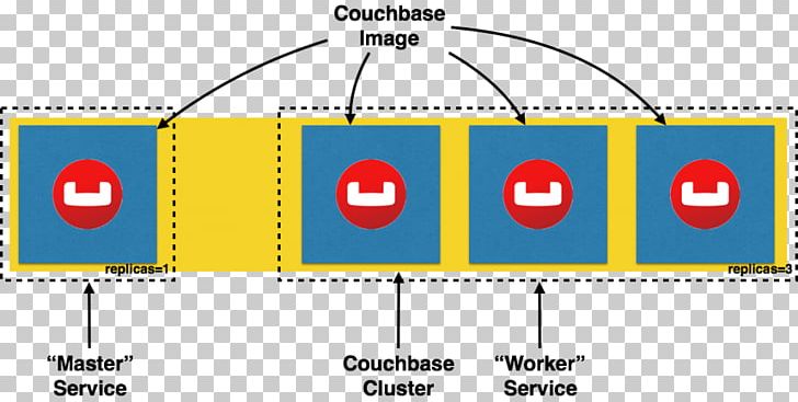 Couchbase Server Computer Servers Kubernetes Computer Cluster Replication PNG, Clipart, Angle, Area, Circle, Computer Cluster, Computer Servers Free PNG Download