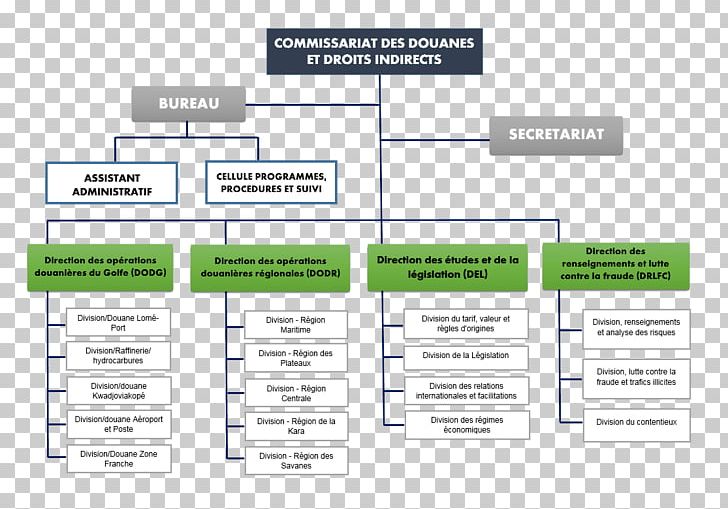 Directorate-General Of Customs And Indirect Taxes Organization National Police Administration Des Douanes Et Accises PNG, Clipart, Area, Brand, Commissioner, Customs, Diagram Free PNG Download