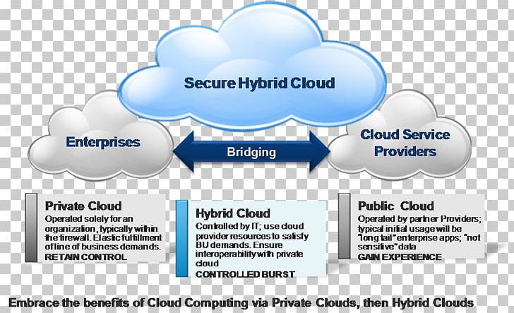 Cloud Computing Virtual Private Cloud Cloud Storage Public Cloud Infrastructure As A Service PNG, Clipart, Cloud Computing, Computing, Data, Diagram, Infrastructure As A Service Free PNG Download