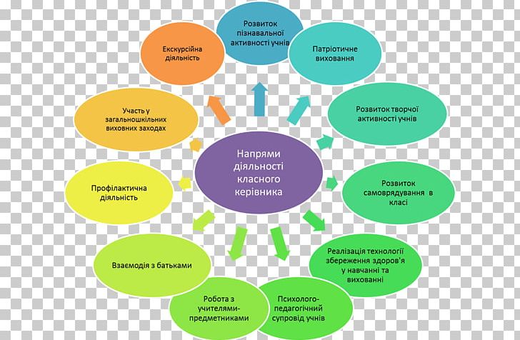 Homeroom Learning School Executive Manager Organization PNG, Clipart, Actividad, Brand, Circle, Communication, Diagram Free PNG Download