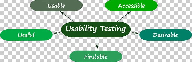Usability Testing Software Testing Usability Goals Communication PNG, Clipart, Brand, Communication, Diagram, Grass, Green Free PNG Download