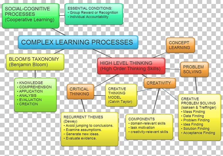 Learning Theory Learning By Teaching Teaching Method Experiential Learning PNG, Clipart, Brand, Cognition, Concept Map, Constructivism, Creativity Free PNG Download