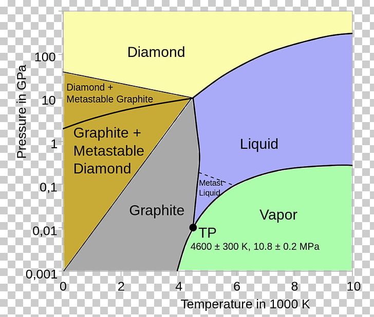 Phase Diagram Carbon Dioxide Fullerene PNG, Clipart, Angle, Area, Carbon, Carbon Dioxide, Cementite Free PNG Download