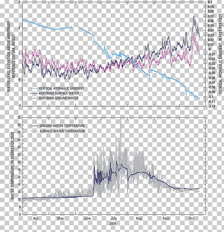 Piezometer Groundwater Gradient Hydraulic Head Drainage PNG, Clipart, Angle, Diagram, Document, Drainage, Elevation Free PNG Download