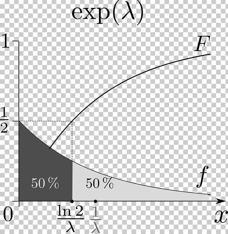 Exponential Distribution Probability Distribution Exponential Function Probability Theory Mean PNG, Clipart, Angle, Central Tendency, Circle, Diagram, Exp Free PNG Download