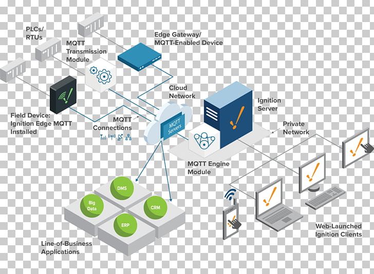 Computer Network Automation SCADA Internet Of Things MQTT PNG, Clipart, Automation, Brand, Cloud Computing, Communication, Communication Protocol Free PNG Download