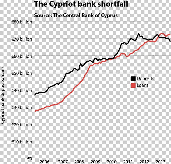 2012–13 Cypriot Financial Crisis Cyprus Dispute European Debt Crisis Greek Government-debt Crisis PNG, Clipart, Angle, Area, Bank, Chart, Crisis Free PNG Download