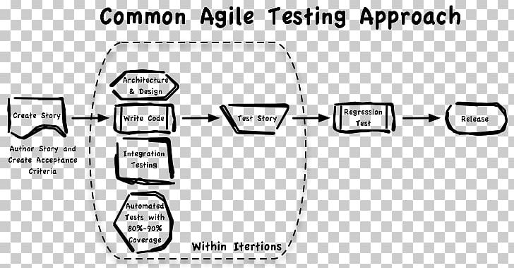 Software Testing Agile Testing Agile Software Development Computer Software PNG, Clipart, Agile Software Development, Angle, Computer Program, Material, Monochrome Free PNG Download