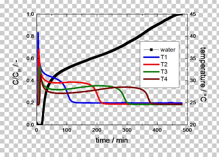 Breakthrough Curve Activated Carbon Adsorption Nitrogen PNG, Clipart, Activated Carbon, Adsorption, Angle, Area, Carbon Free PNG Download