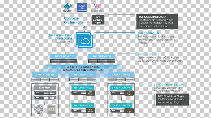 Orchestration Automation Computer Network Architecture Software-defined Networking PNG, Clipart, Architecture, Art, Automation, Automation Anywhere, Brand Free PNG Download