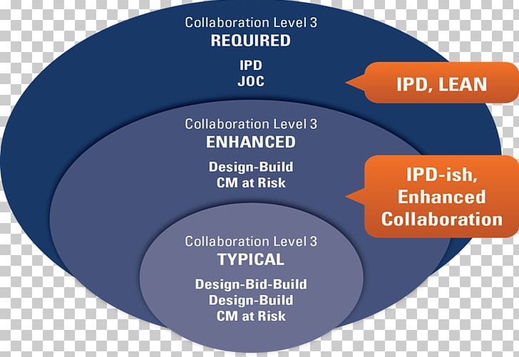 Integrated Project Delivery Building Information Modeling Architectural Engineering Project Delivery Method Lean Construction PNG, Clipart, Architectural, Brand, Building Information Modeling, Communication, Construction Management Free PNG Download