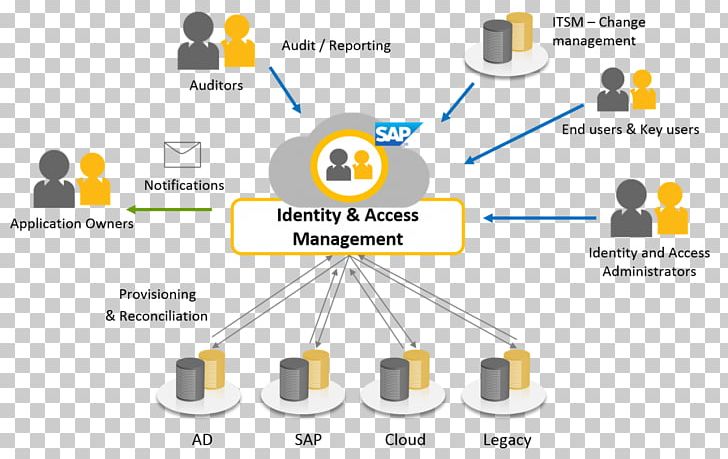 Identity Management Identity And Access Management Organization User PNG, Clipart, Access, Access Control, Angle, Brand, Change Management Free PNG Download