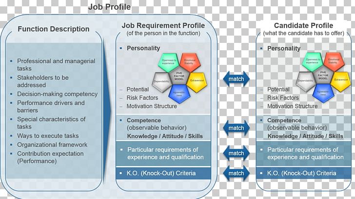 Anforderungsprofil Requirement Car Business Consultant PNG, Clipart, Brand, Business Consultant, Car, Customer Service, Diagram Free PNG Download