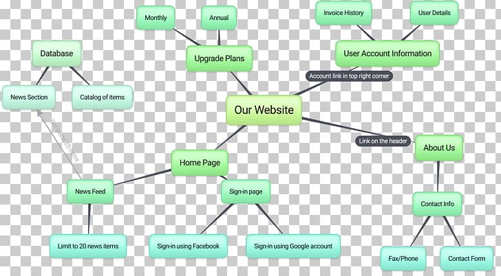 Mind Map Diagram Concept Map Bubbl.us PNG, Clipart, Angle, Blank Map, Brainstorming, Bubblus, Chart Free PNG Download