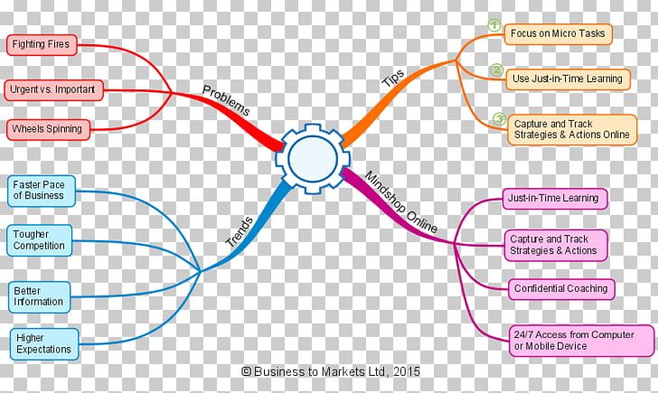 Mind Map Learning Insight Goal PNG, Clipart, Achieve, Angle, Area, Circle, Coach Free PNG Download