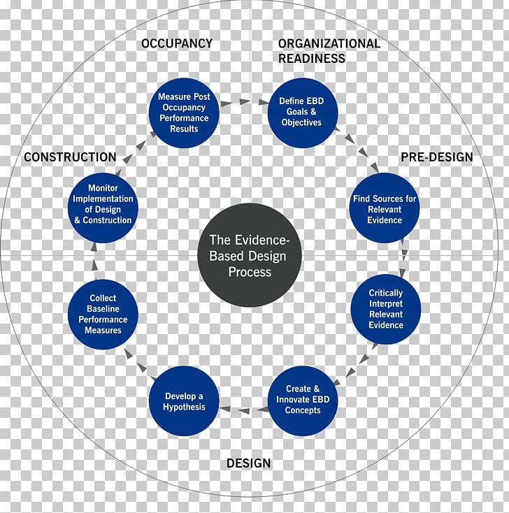 Evidence-based Design Interior Design Services Health Care Evidence-based Practice PNG, Clipart, Area, Art, Brand, Circle, Communication Free PNG Download
