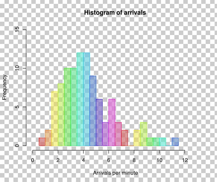 Histogram Seven Basic Tools Of Quality Chart Probability Distribution Statistics PNG, Clipart,  Free PNG Download