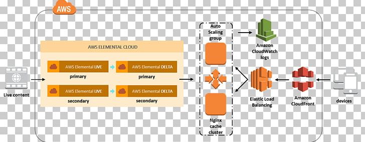 Amazon Web Services Streaming Media Broadcasting Live Television AWS Elemental PNG, Clipart, Amazon Web Services, Aws Elastic Beanstalk, Aws Elemental, Aws Lambda, Brand Free PNG Download