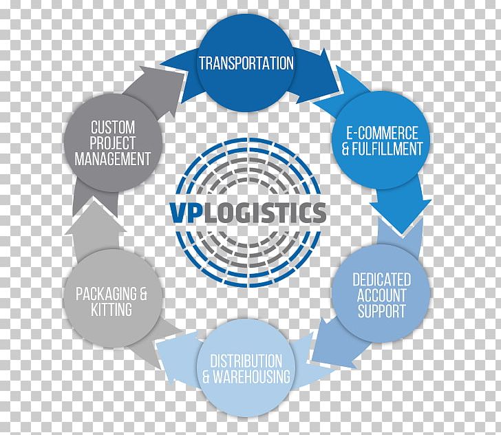 Third-party Logistics Fourth Party Logistics Supply Chain Management PNG, Clipart, Business, Distribution, Distribution Center, Label, Line Free PNG Download