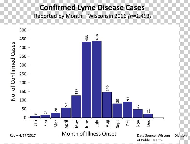 Chronic Lyme Disease Tick-borne Disease PNG, Clipart, Analytics, Area, Biologist, Biology, Brand Free PNG Download