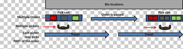 Order Picking Warehouse Distribution Center Logistics E-commerce PNG, Clipart, Computer Program, Distribution, Distribution Center, Ecommerce, Intermodal Container Free PNG Download