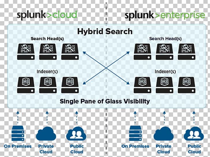 Splunk Cloud Computing Software As A Service Diagram Software Deployment PNG, Clipart, Amazon Web Services, Angle, Cloud Computing, Computer Icon, Computer Security Free PNG Download