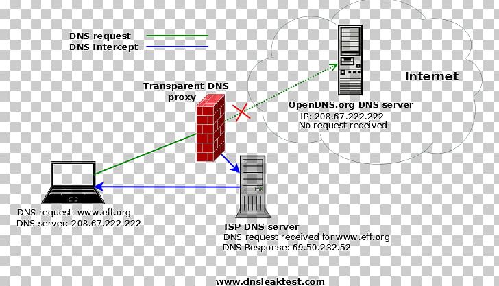 Domain Name System Proxy Server Computer Network OpenVPN PNG, Clipart, Angle, Area, Block, Computer Network, Diagram Free PNG Download
